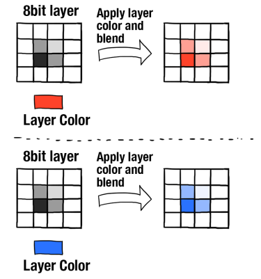 1-bit Layer & 8-bit Layer